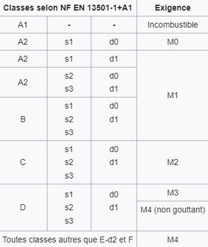 Classes selon NF EN 13501-1+A1